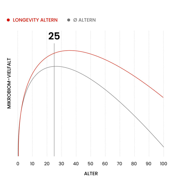 Multibiom 360° Daily